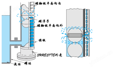 常见磁翻板液位计有哪几款